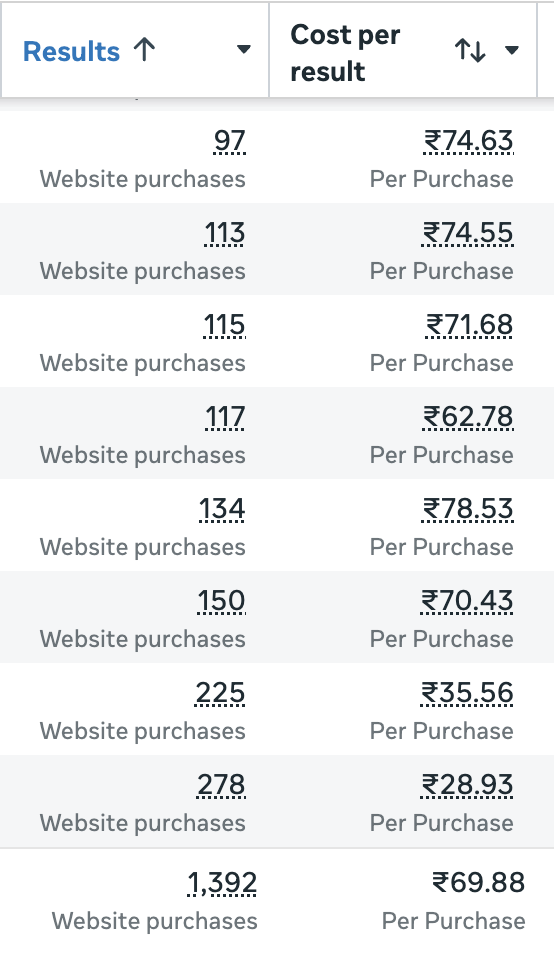 Ads manager screenshot showing 1,392 website purchases at ₹69.88 cost per purchase