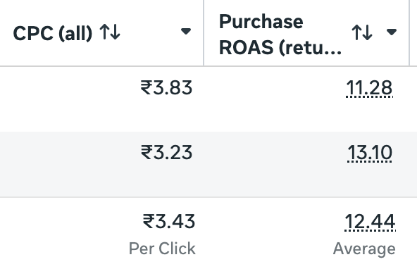 Ads manager screenshot showing 12.44x purchase ROAS and ₹3.43 CPC