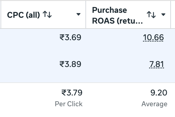 Ads manager screenshot showing 9.20x purchase ROAS and ₹3.79 CPC
