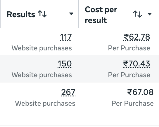 Ads manager screenshot showing 267 website purchases at ₹67.08 cost per purchase
